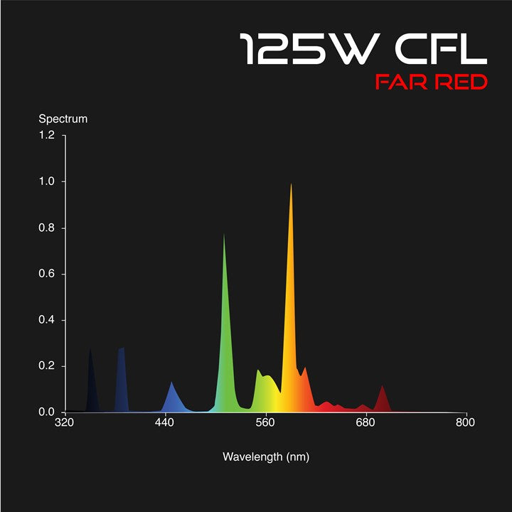 125W far red CFL spectrum chart with wavelength and intensity curve