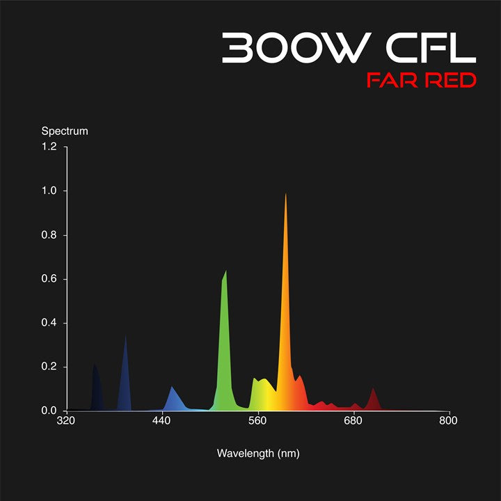 300W far red CFL spectrum chart with wavelength and intensity curve