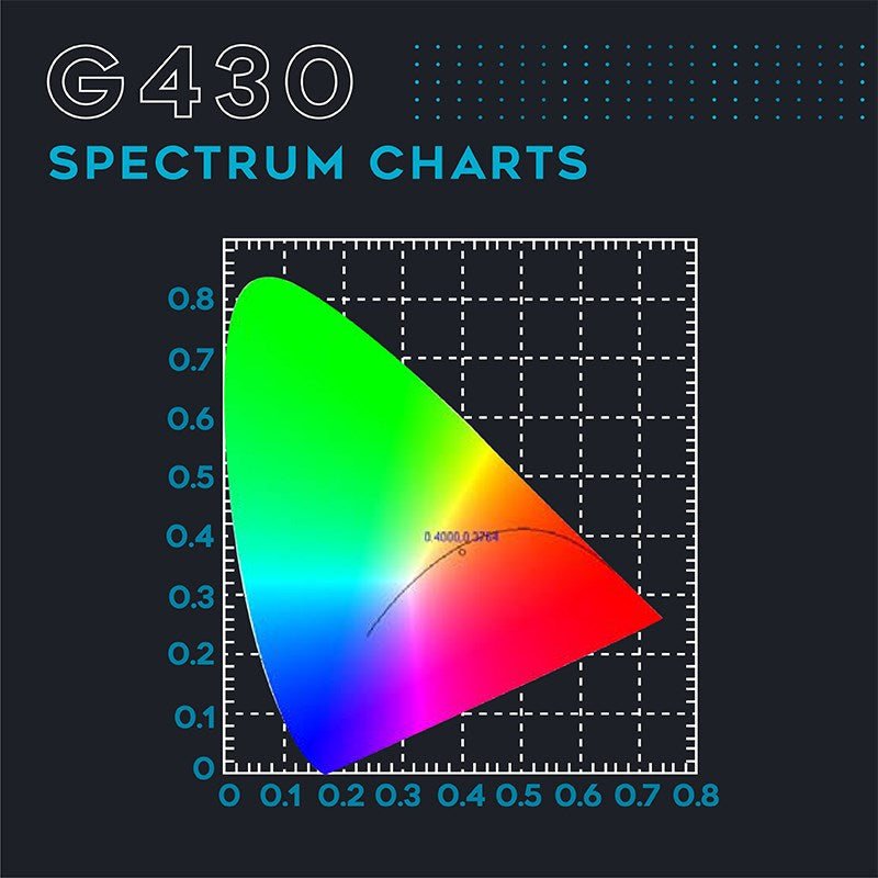 Spectrum chart graphic labeled G430 with color gradient wedge plot
